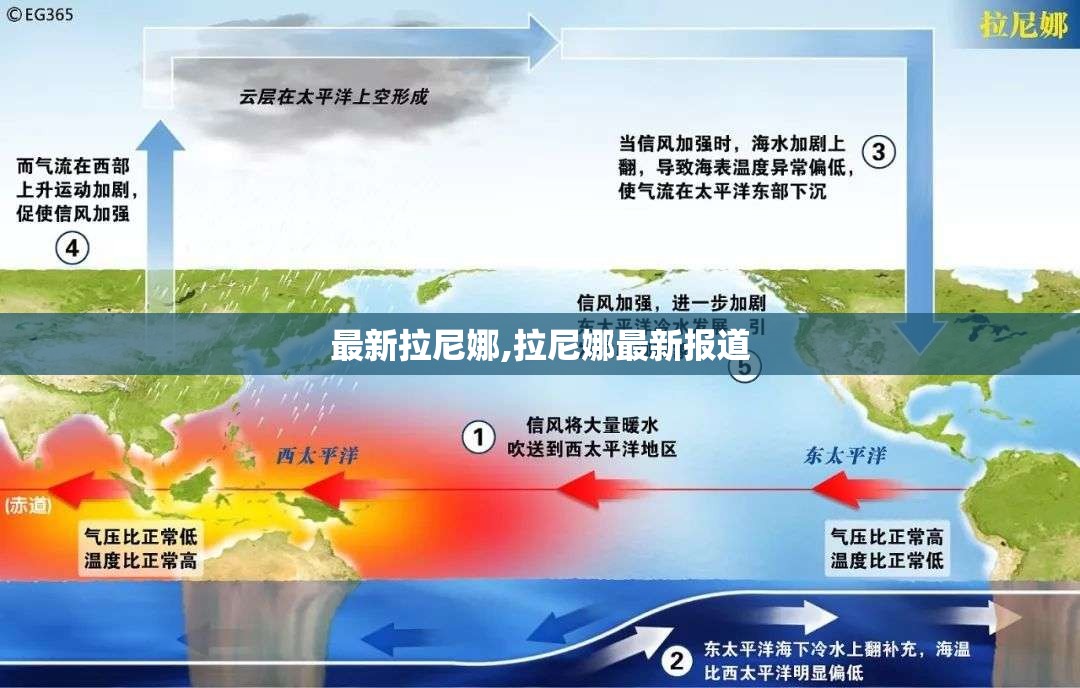 最新拉尼娜,拉尼娜最新报道