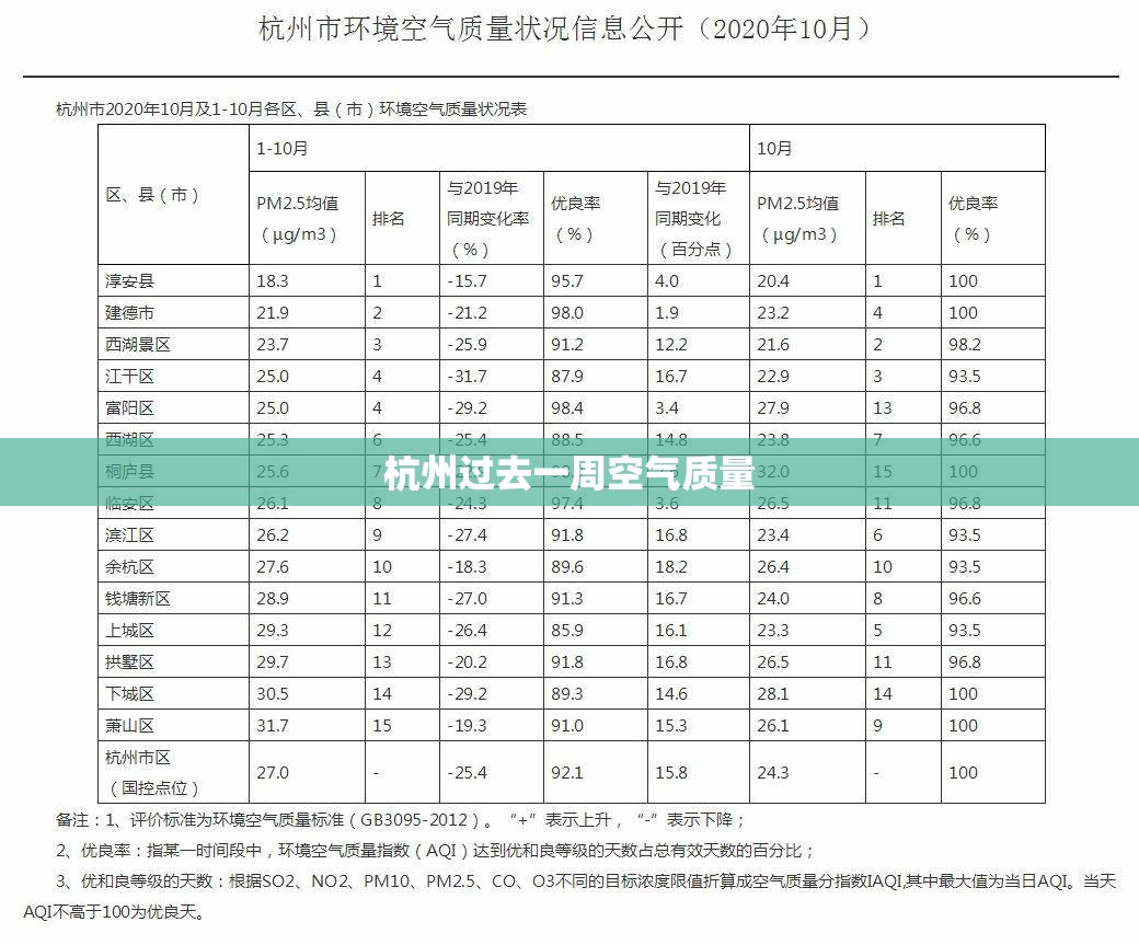 【杭州过去一周空气质量,杭州一周空气质量记录】