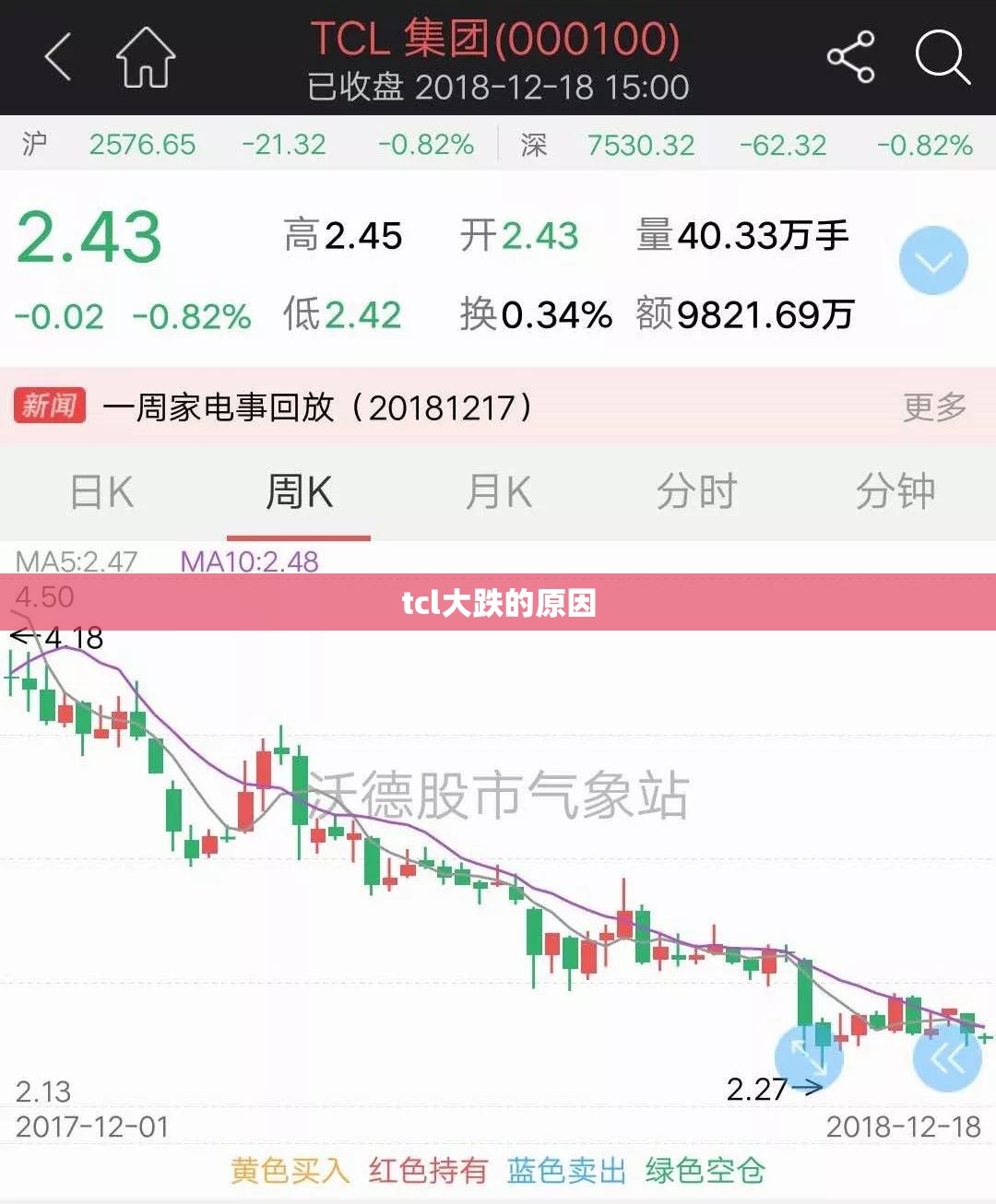 tcl大跌的原因/tcl的股价为什么这么低