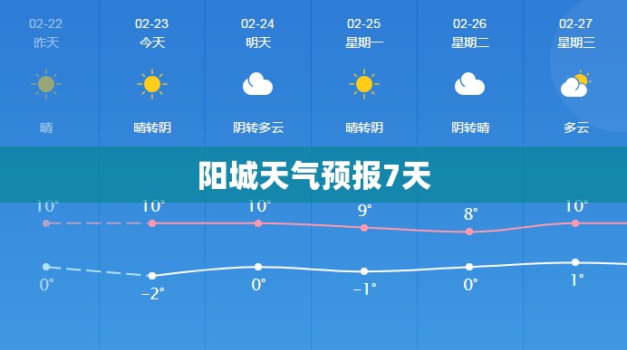 阳城天气预报7天,阳城天气预报24小时详情