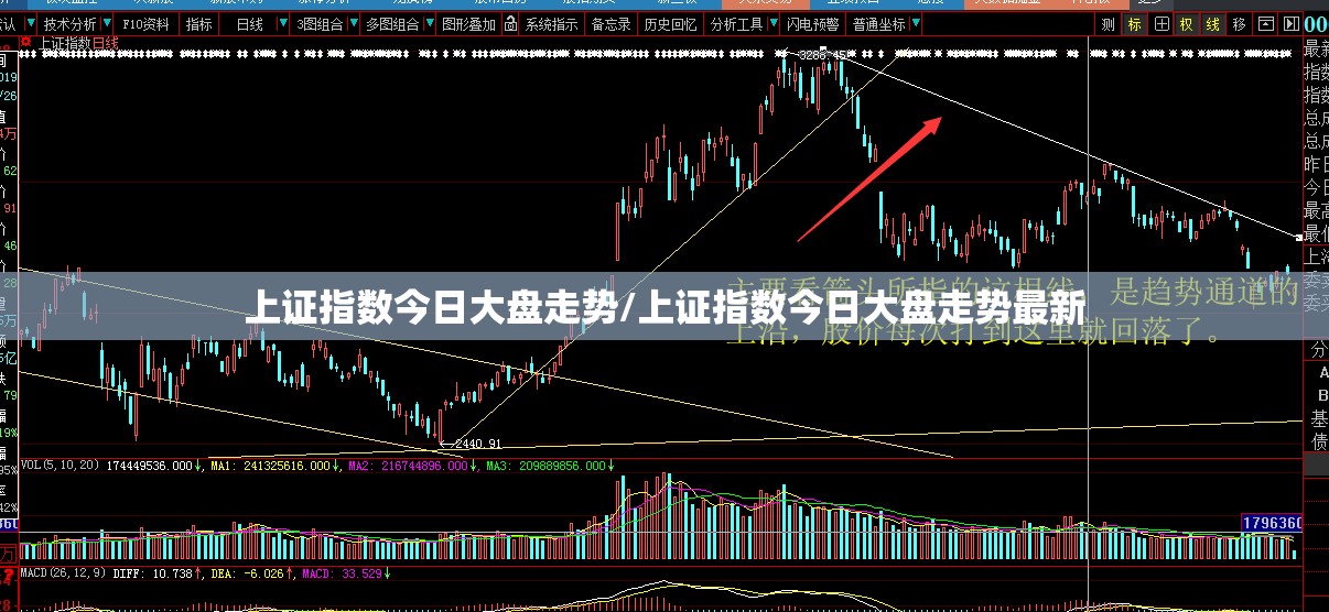 上证指数今日大盘走势/上证指数今日大盘走势最新