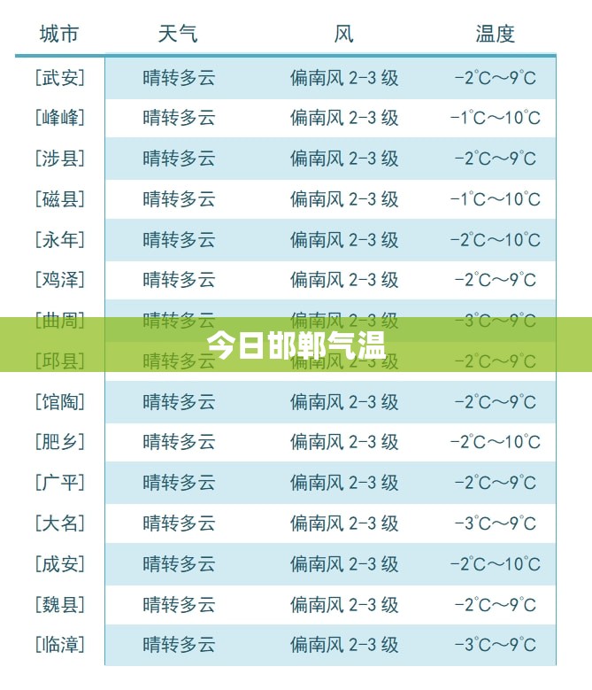 今日邯郸气温（今日邯郸的天气如何）