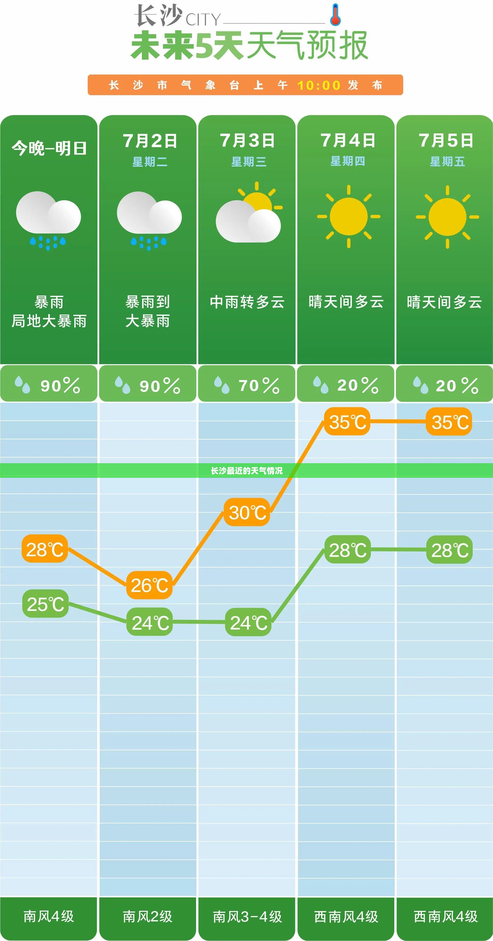 长沙最近的天气情况 长沙最近的天气情况