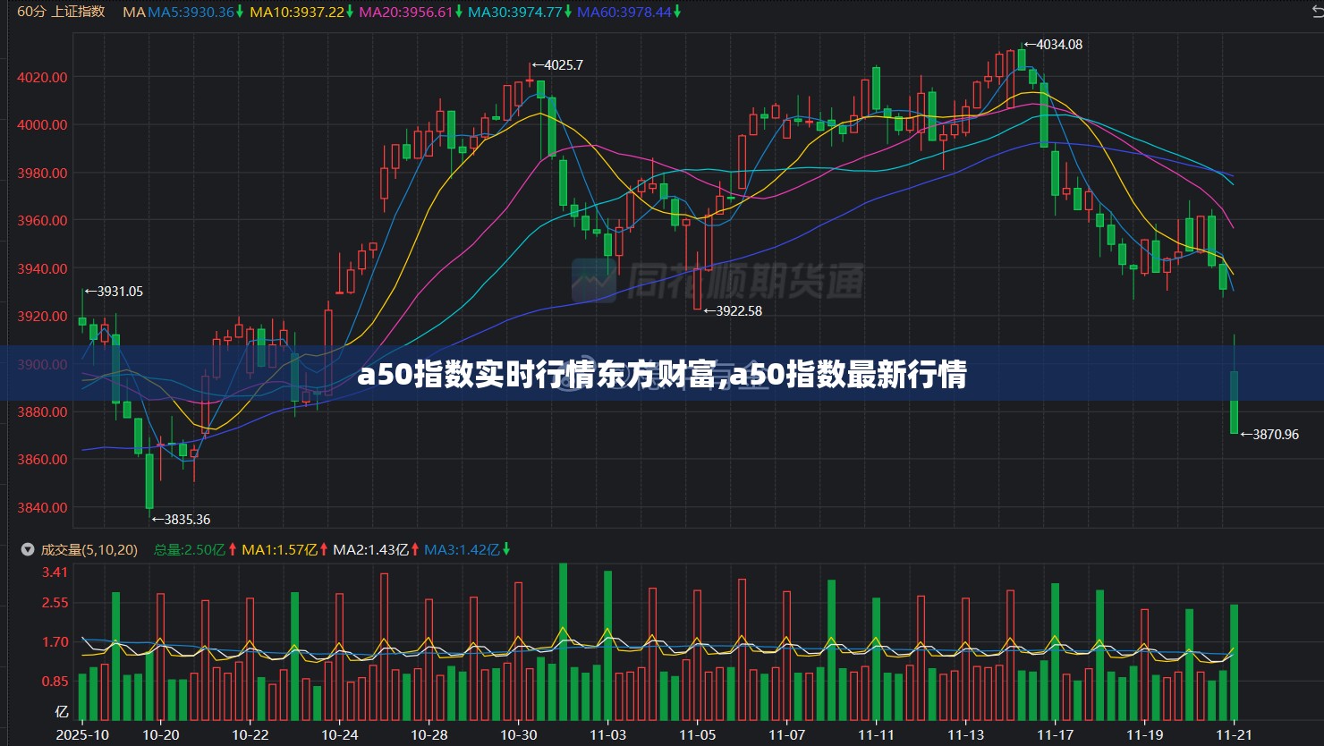 a50指数实时行情东方财富,a50指数最新行情