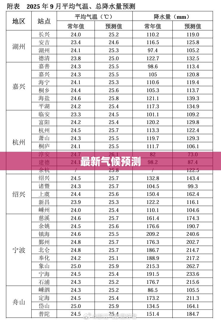 【最新气候预测/最新气候变化】 【最新气候预测/最新气候变化】