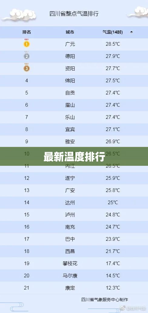 【最新温度排名/天气温度排名榜】