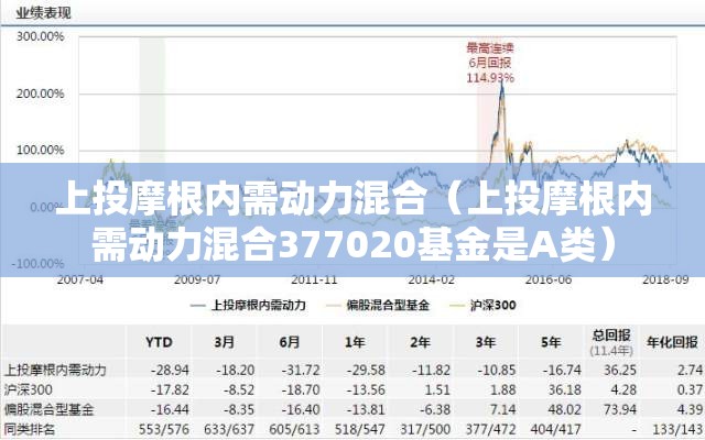 上投摩根内需动力混合（上投摩根内需动力混合377020基金是A类）