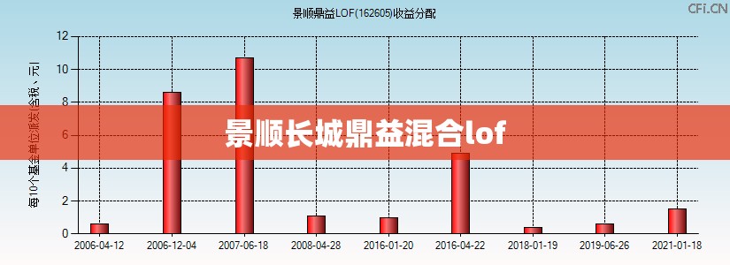景顺长城鼎益混合lof（景顺长城鼎益混合基金162605）