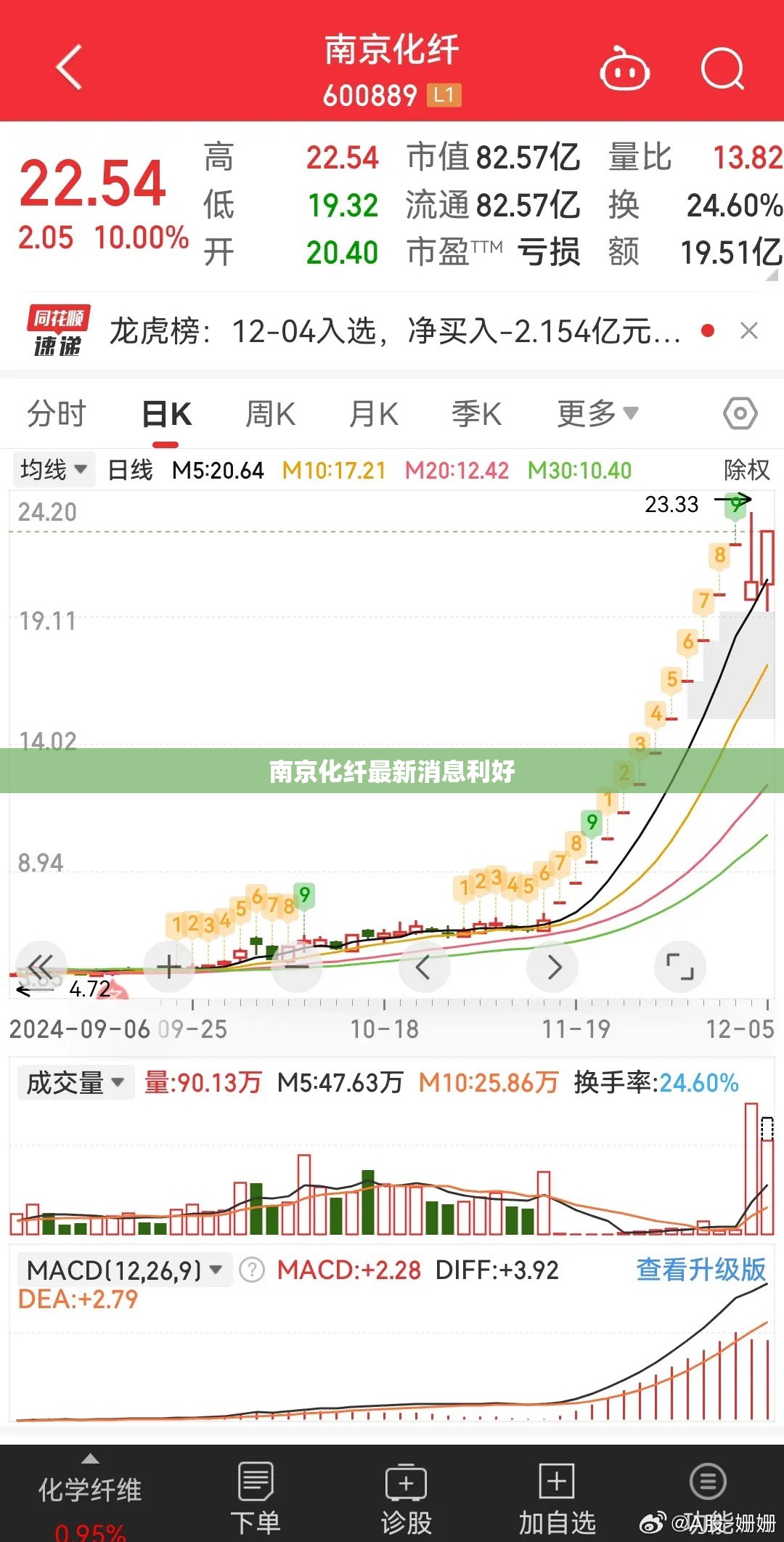 南京化纤最新消息利好/南京化纤今日点评