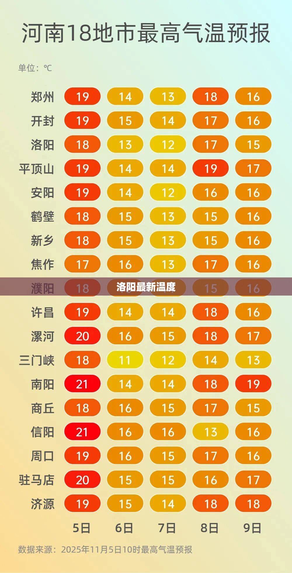 洛阳最新温度/洛阳最新天气