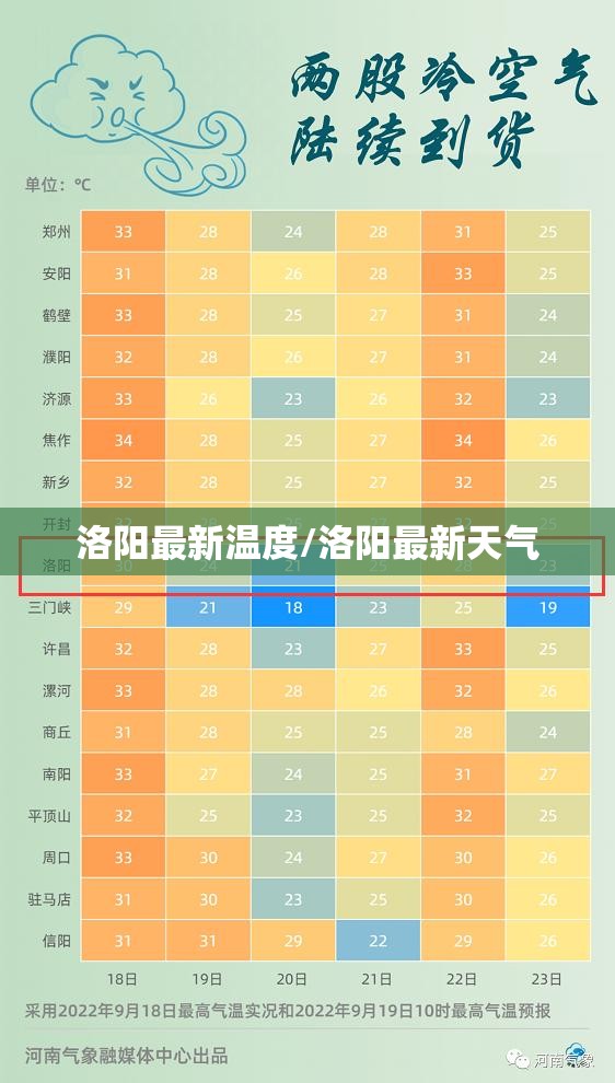 洛阳最新温度/洛阳最新天气
