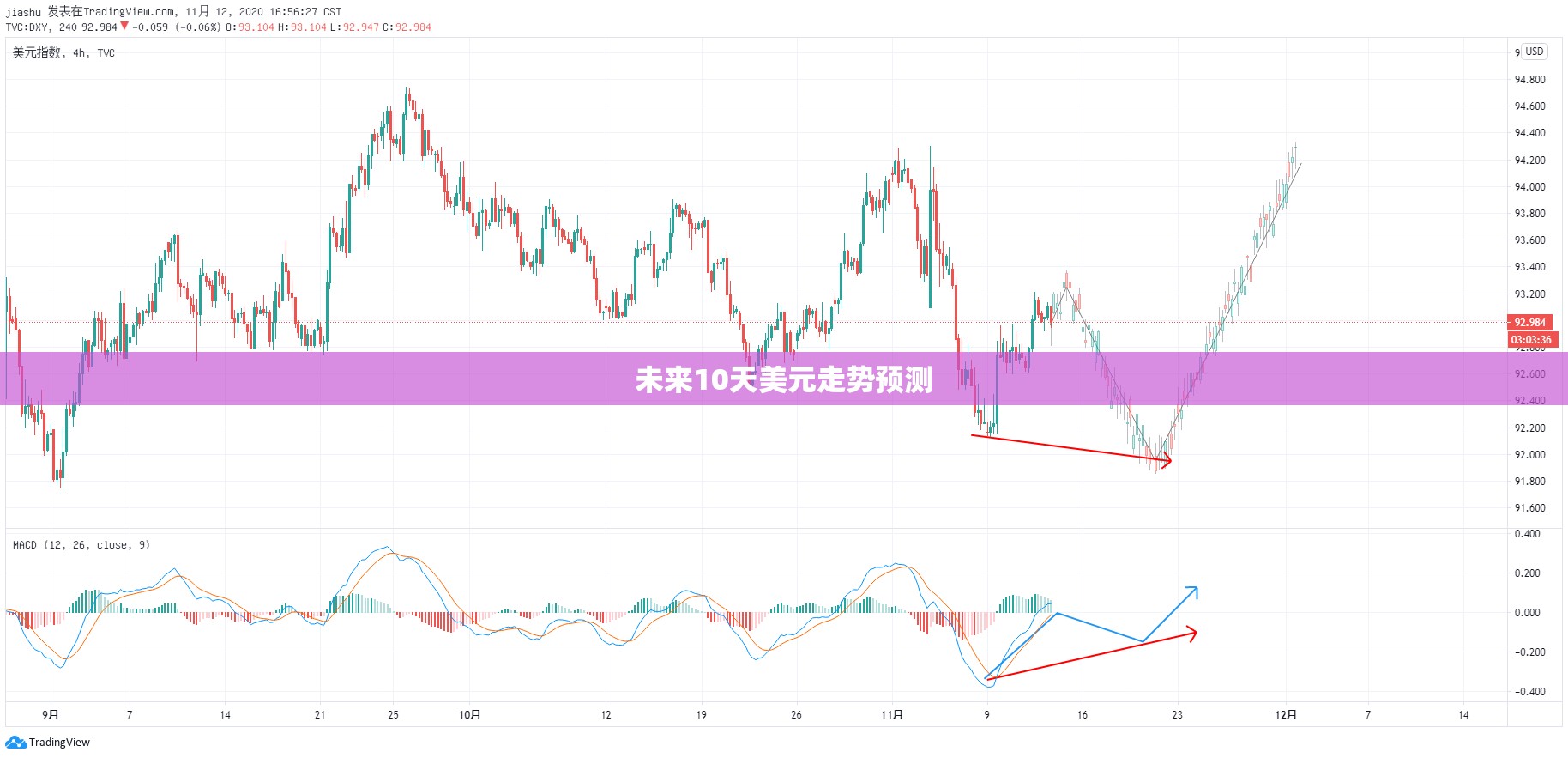 未来10天美元走势预测,9月美元大涨到75