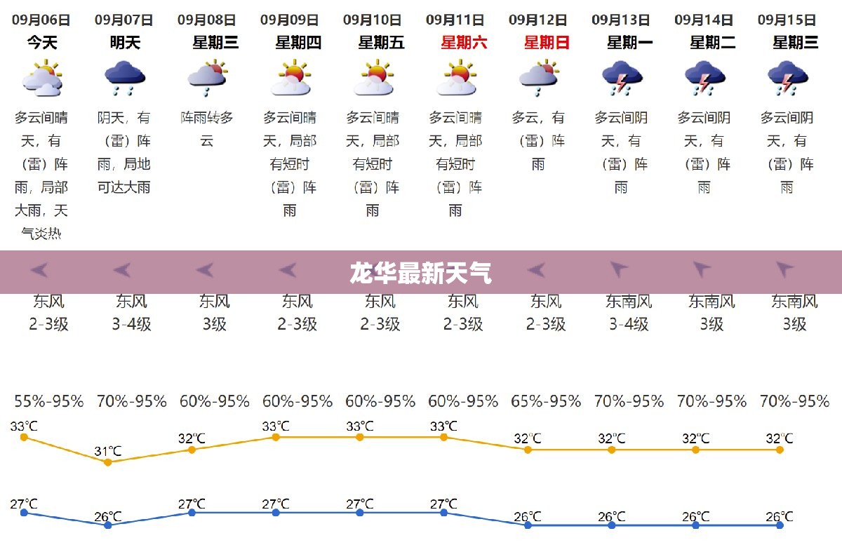 龙华最新天气,天气预报龙华新区