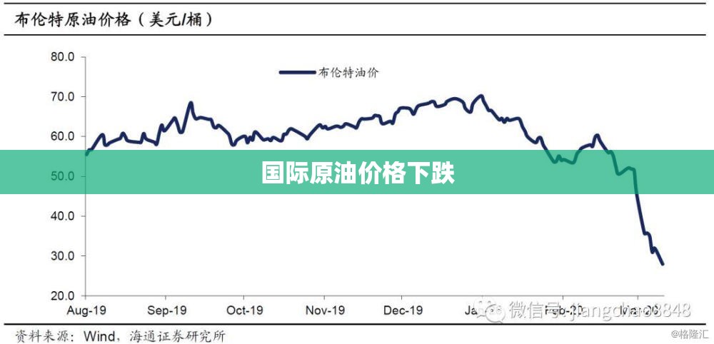 【世界原油费用下跌,世界原油费用下跌为什么国内油价上涨】