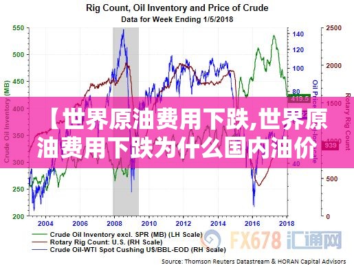 【世界原油费用下跌,世界原油费用下跌为什么国内油价上涨】