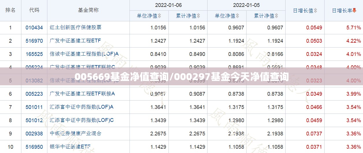 005669基金净值查询/000297基金今天净值查询 005669基金净值查询/000297基金今天净值查询