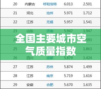 全国主要城市空气质量指数(全国各大城市空气质量排名榜) 全国主要城市空气质量指数(全国各大城市空气质量排名榜)