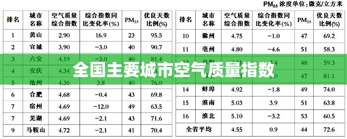 全国主要城市空气质量指数(全国各大城市空气质量排名榜) 全国主要城市空气质量指数(全国各大城市空气质量排名榜)
