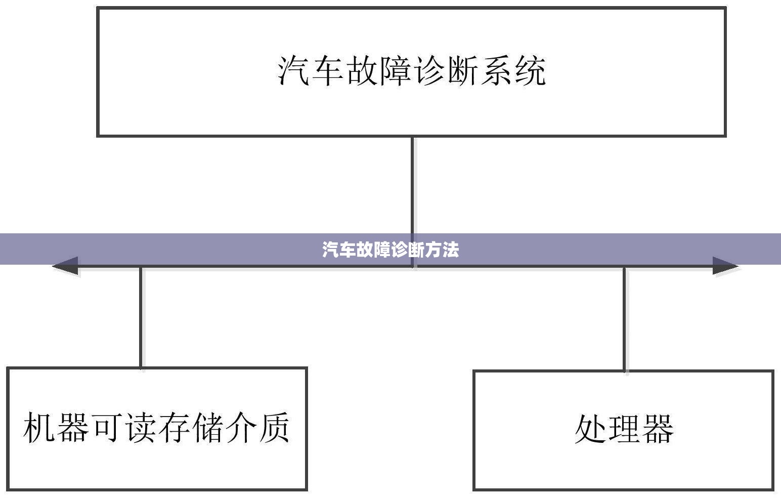 【汽车故障诊断方法/汽车故障诊断与排除方法】