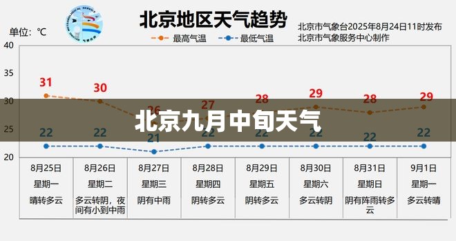 北京九月中旬天气/北京天气九月份