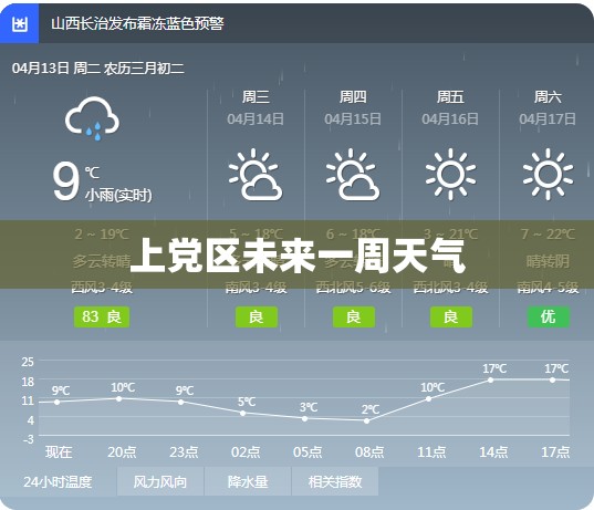 上党区未来一周天气（上党区天气预）