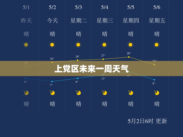 上党区未来一周天气（上党区天气预）