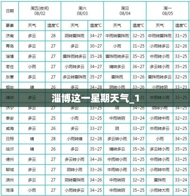 淄博这一星期天气_1